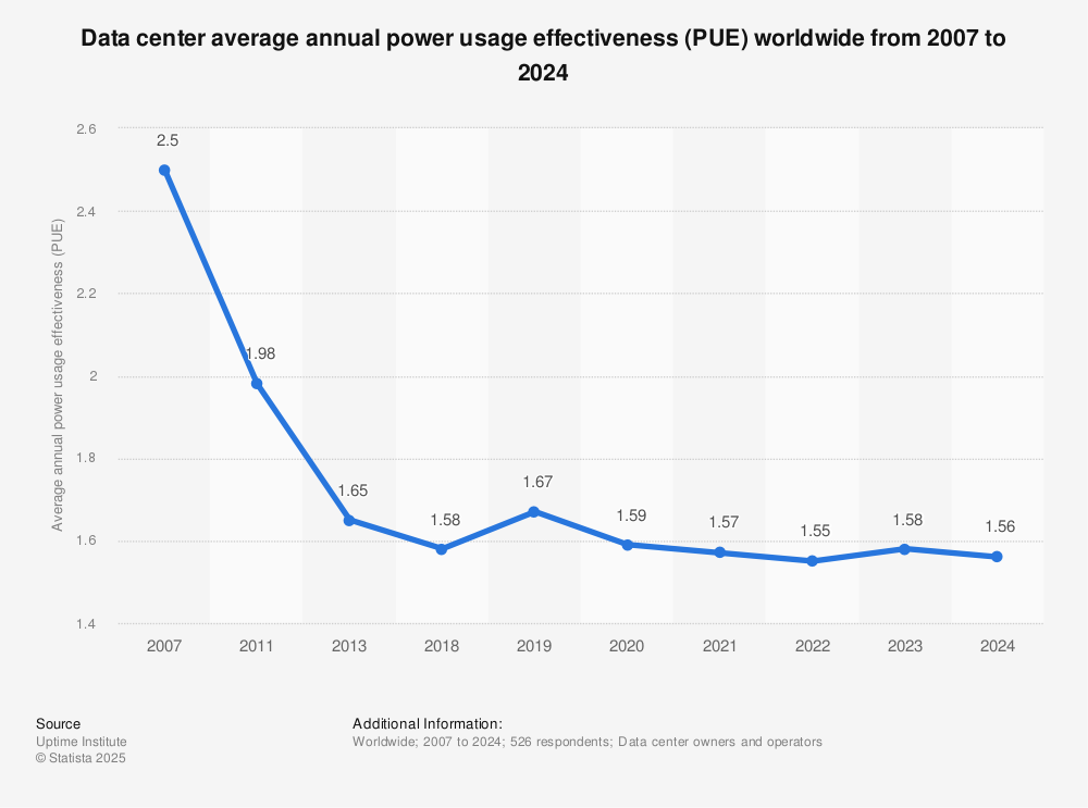 Data center average annual PUE worldwide 2024| Statista