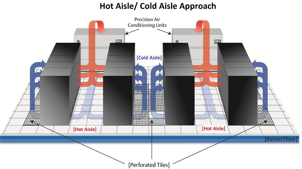 CRAC unit sizing: Dos and don'ts | Computer Weekly