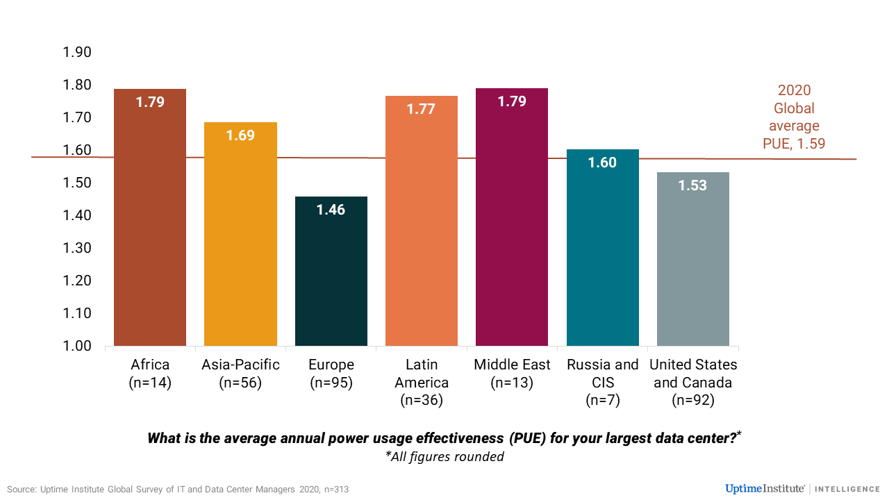Power Usage Effectiveness (PUE) Tracking for Data Centers | Aravolta |  Aravolta
