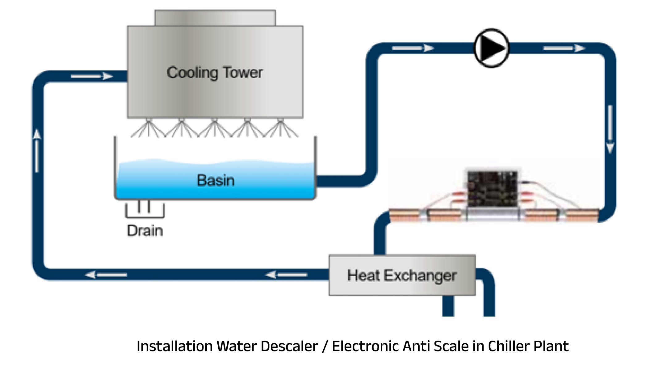 Installation Water Descaler / Electronic Anti Scale in Chiller Plant