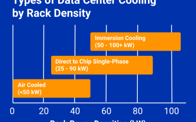 Kapan Data Center memerlukan Liquid Cooling? Panduan lengkap untuk Era AI dan High-Density Computing.